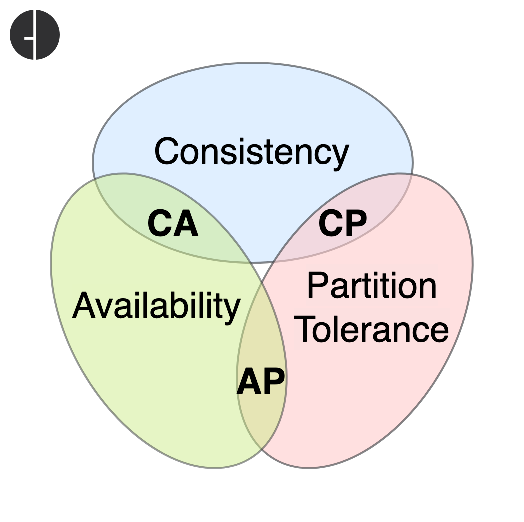 Source: https://upload.wikimedia.org/wikipedia/commons/c/c6/CAP_Theorem_Venn_Diagram.png