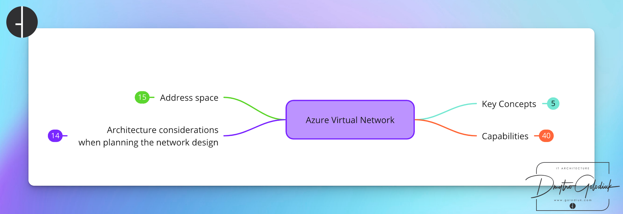 Azure Networking: mind map in Miro.