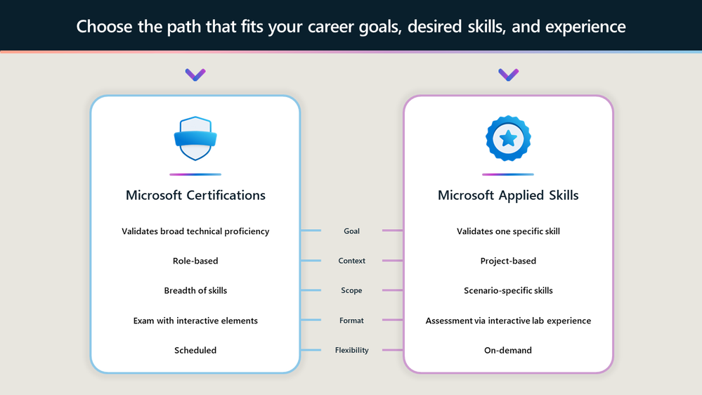 Microsoft Credentials feature comparison.