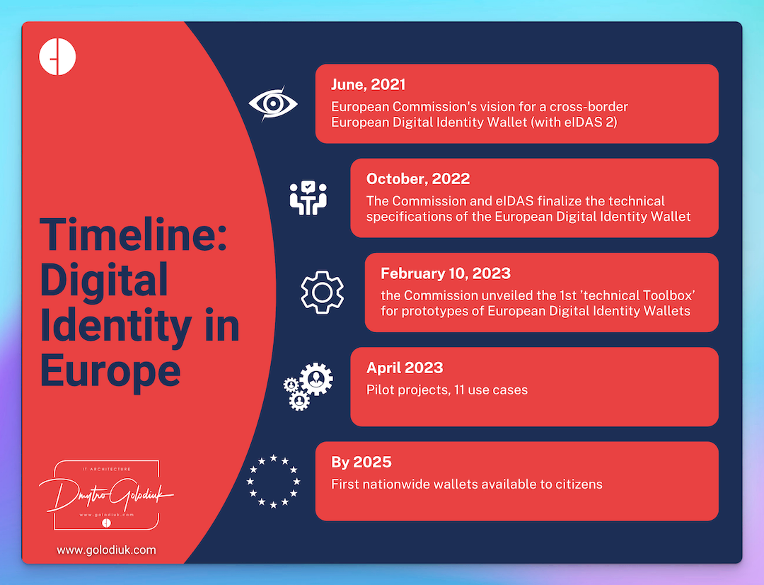 Timeline: Digital Identity in Europe