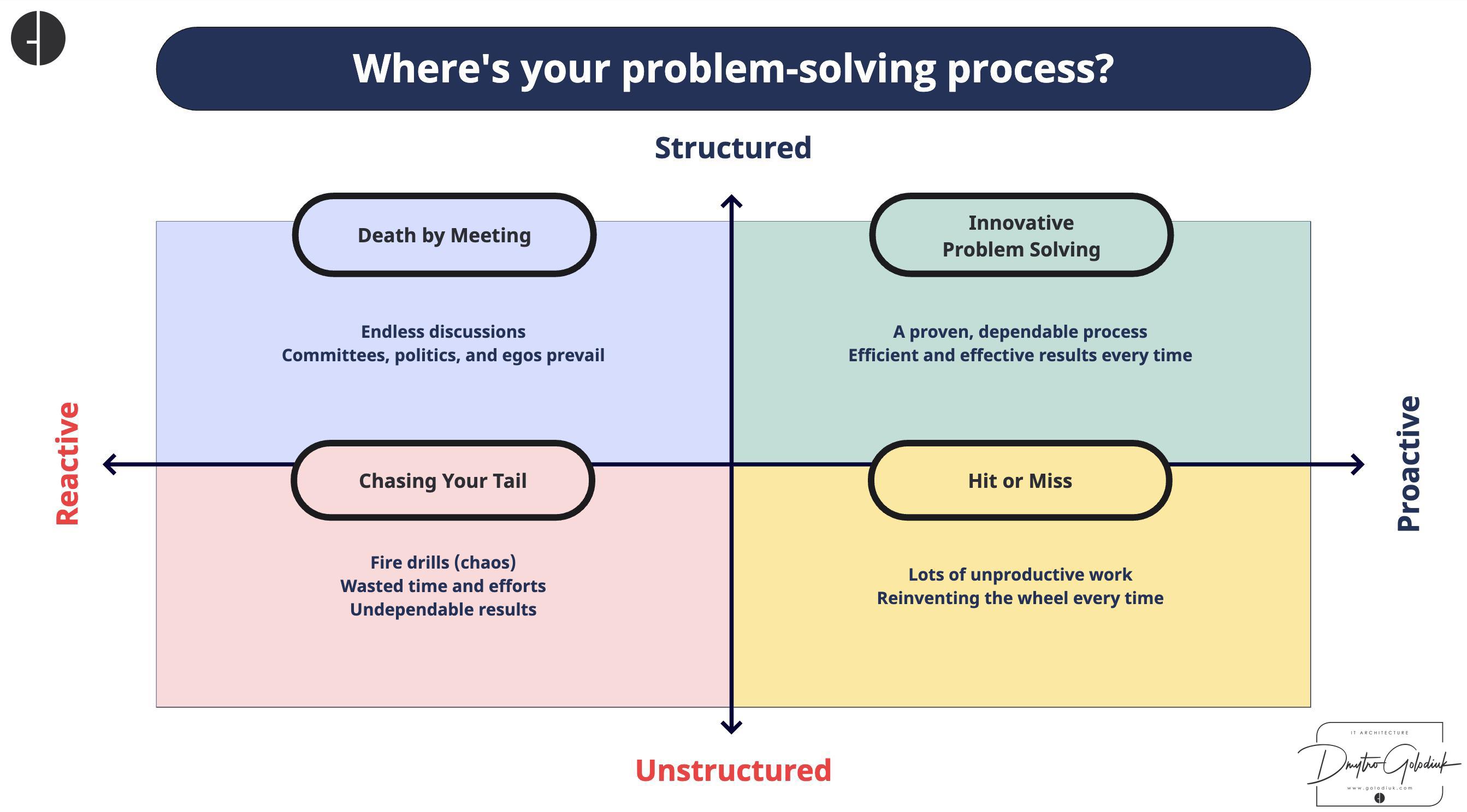 Where's your problem-solving process?
