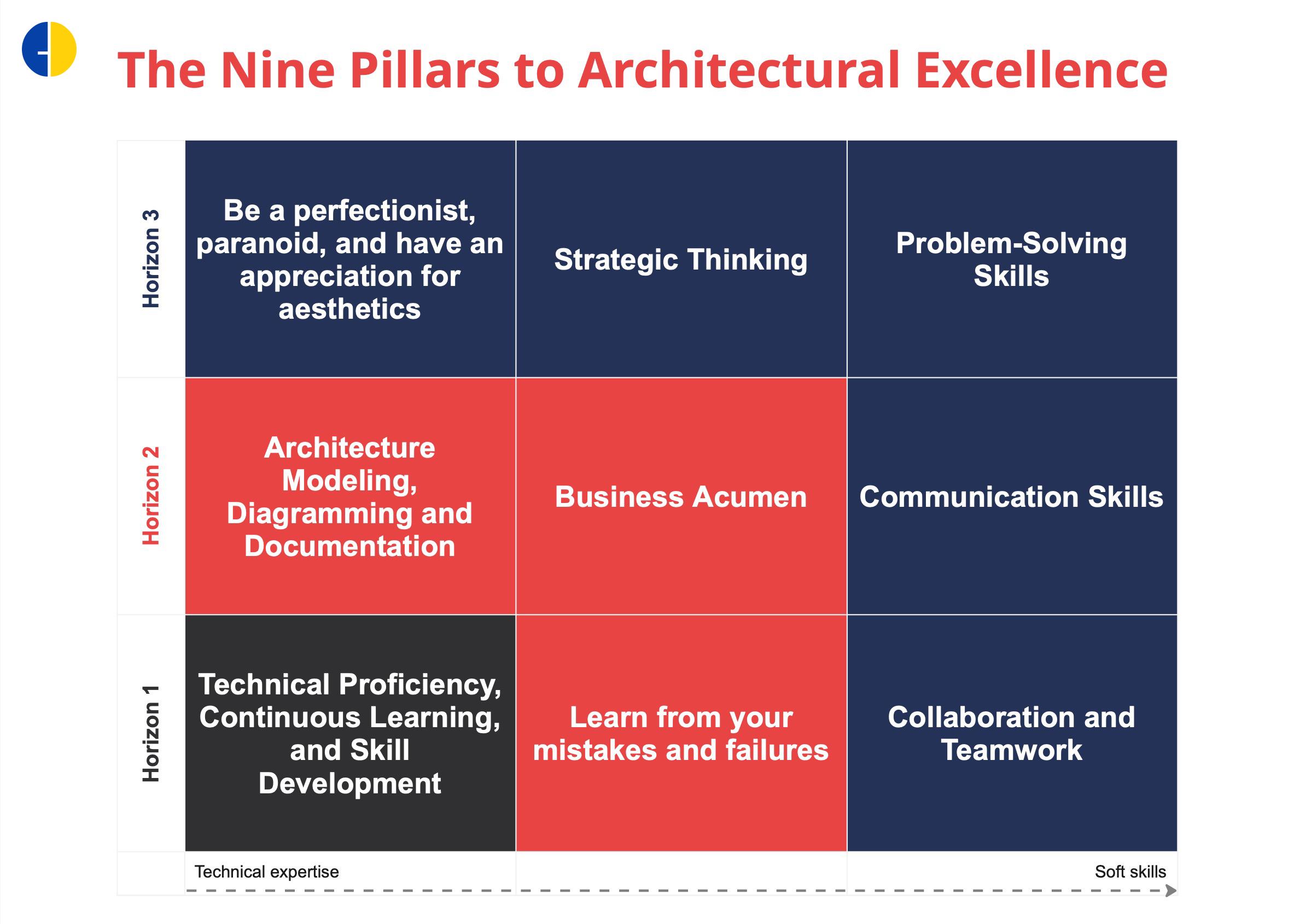 The Nine Pillars to Architectural Excellence